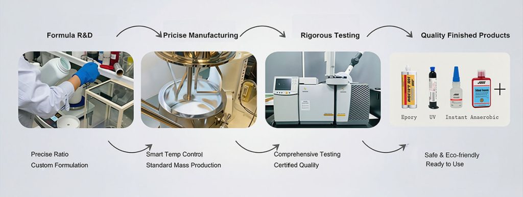 Detailed Production Flow Chart showing Formula R&D, Precision Manufacturing, Rigorous Quality Control, and Quality Finished Product